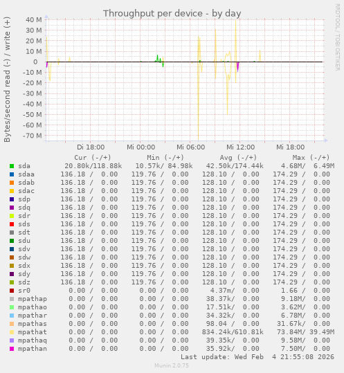 Throughput per device