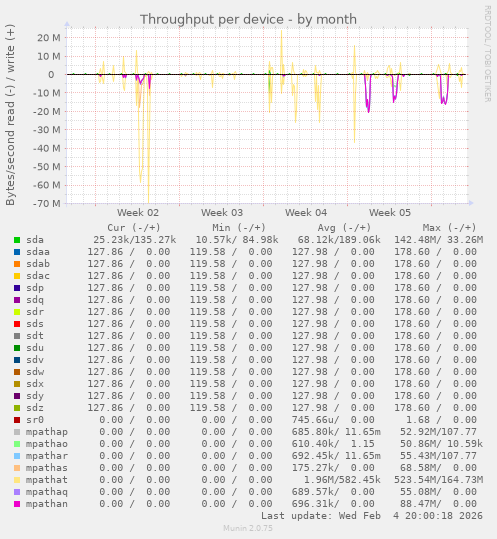 Throughput per device