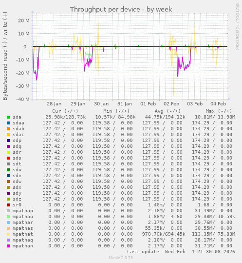 Throughput per device