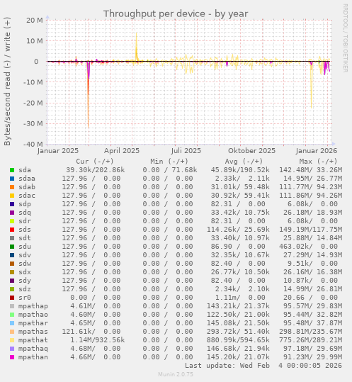 Throughput per device
