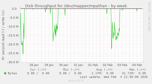 Disk throughput for /dev/mapper/mpathan