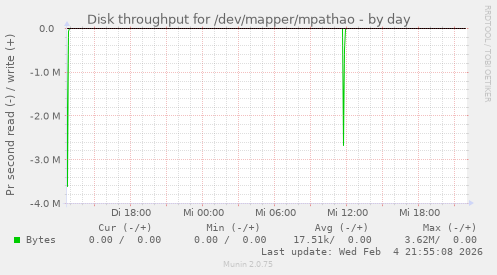 Disk throughput for /dev/mapper/mpathao