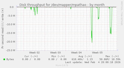 Disk throughput for /dev/mapper/mpathao