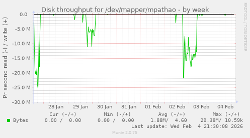Disk throughput for /dev/mapper/mpathao