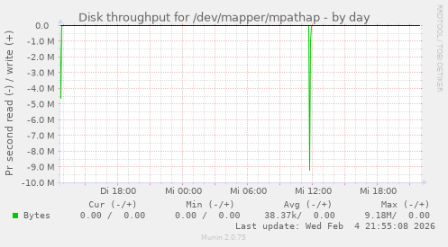 Disk throughput for /dev/mapper/mpathap