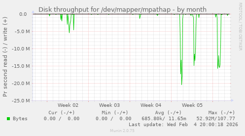 Disk throughput for /dev/mapper/mpathap
