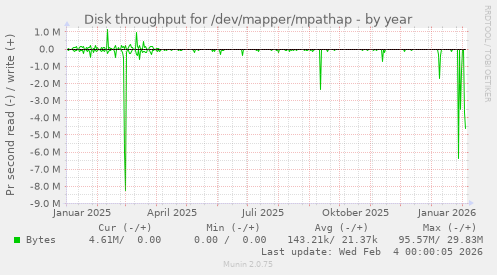 Disk throughput for /dev/mapper/mpathap