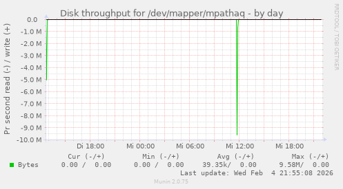 Disk throughput for /dev/mapper/mpathaq