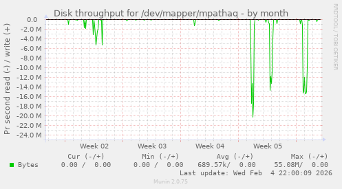 Disk throughput for /dev/mapper/mpathaq