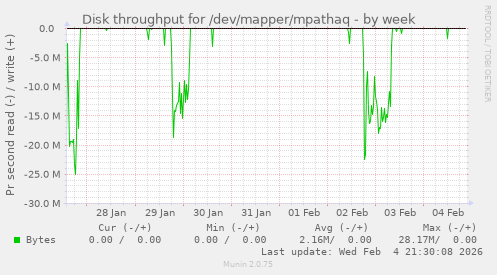 Disk throughput for /dev/mapper/mpathaq