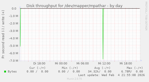 Disk throughput for /dev/mapper/mpathar