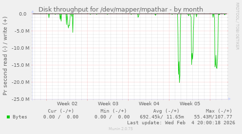 Disk throughput for /dev/mapper/mpathar
