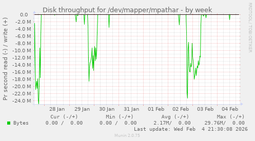Disk throughput for /dev/mapper/mpathar