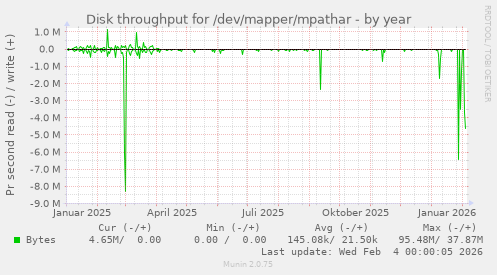 Disk throughput for /dev/mapper/mpathar
