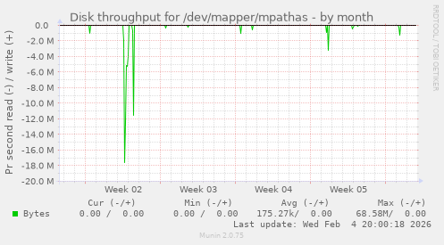 Disk throughput for /dev/mapper/mpathas