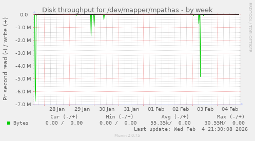 Disk throughput for /dev/mapper/mpathas