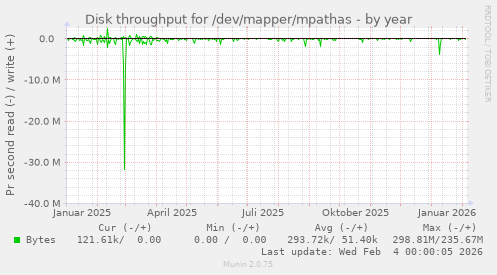 Disk throughput for /dev/mapper/mpathas