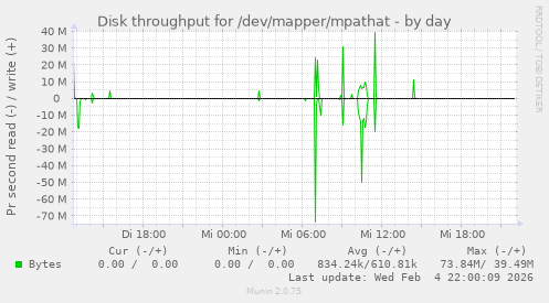 Disk throughput for /dev/mapper/mpathat