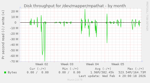Disk throughput for /dev/mapper/mpathat