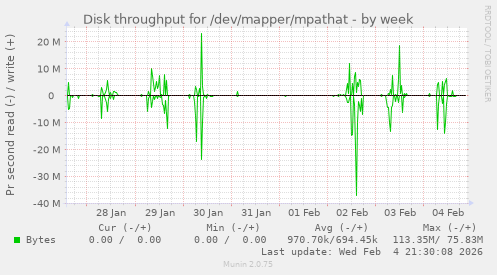 Disk throughput for /dev/mapper/mpathat