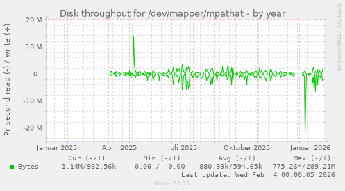 Disk throughput for /dev/mapper/mpathat
