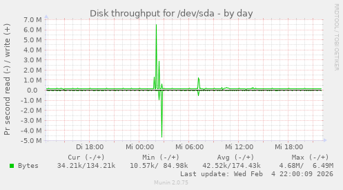 Disk throughput for /dev/sda