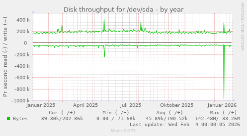 Disk throughput for /dev/sda