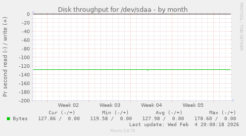 Disk throughput for /dev/sdaa