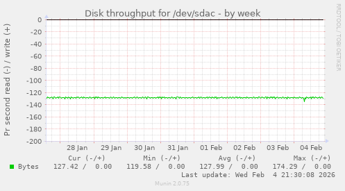 Disk throughput for /dev/sdac