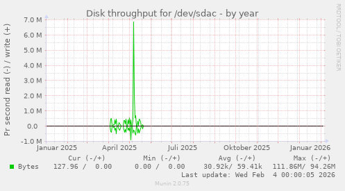 Disk throughput for /dev/sdac