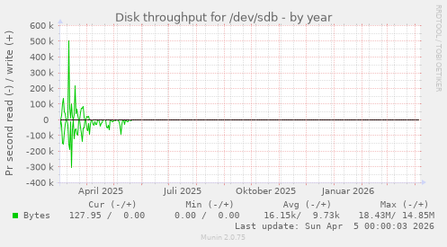 Disk throughput for /dev/sdb