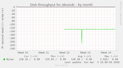 Disk throughput for /dev/sdc