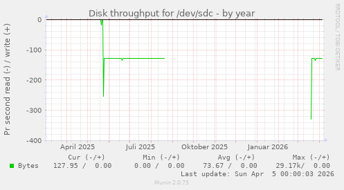 Disk throughput for /dev/sdc