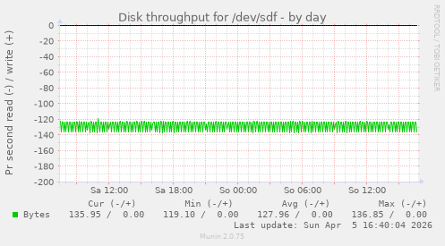 Disk throughput for /dev/sdf