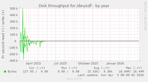 Disk throughput for /dev/sdf