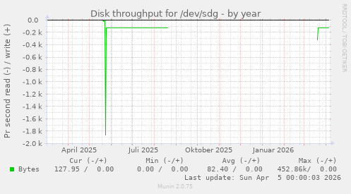 Disk throughput for /dev/sdg