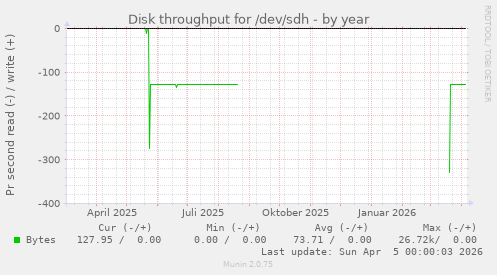 Disk throughput for /dev/sdh