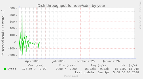 Disk throughput for /dev/sdi