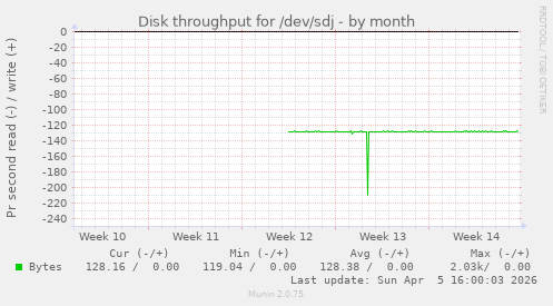 Disk throughput for /dev/sdj