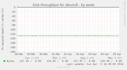 Disk throughput for /dev/sdl