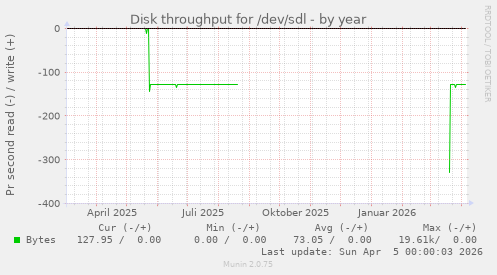 Disk throughput for /dev/sdl