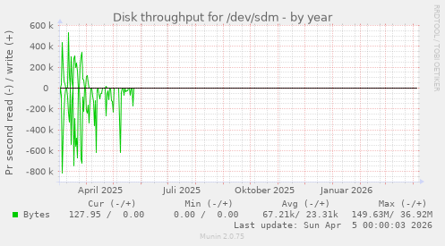 Disk throughput for /dev/sdm