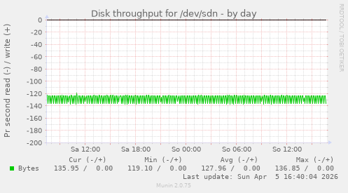 Disk throughput for /dev/sdn