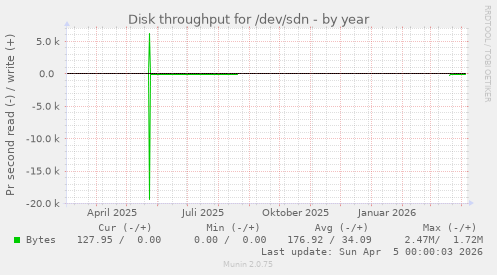 Disk throughput for /dev/sdn