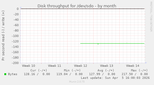 Disk throughput for /dev/sdo