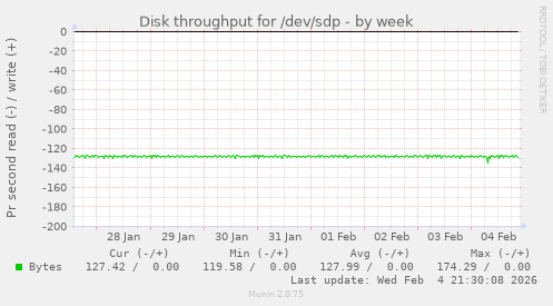 Disk throughput for /dev/sdp