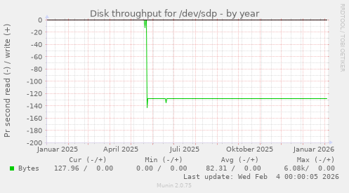 Disk throughput for /dev/sdp