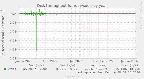 Disk throughput for /dev/sdq
