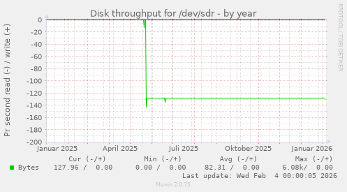 Disk throughput for /dev/sdr