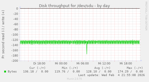 Disk throughput for /dev/sdu